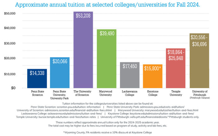 bar chart comparing tuition at various colleges